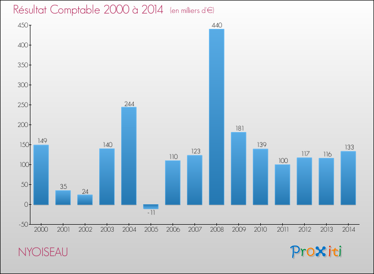 Evolution du résultat comptable pour la commune de NYOISEAU de 2000 à 2014 Evolution du résultat comptable pour NYOISEAU de 2000 à 2014