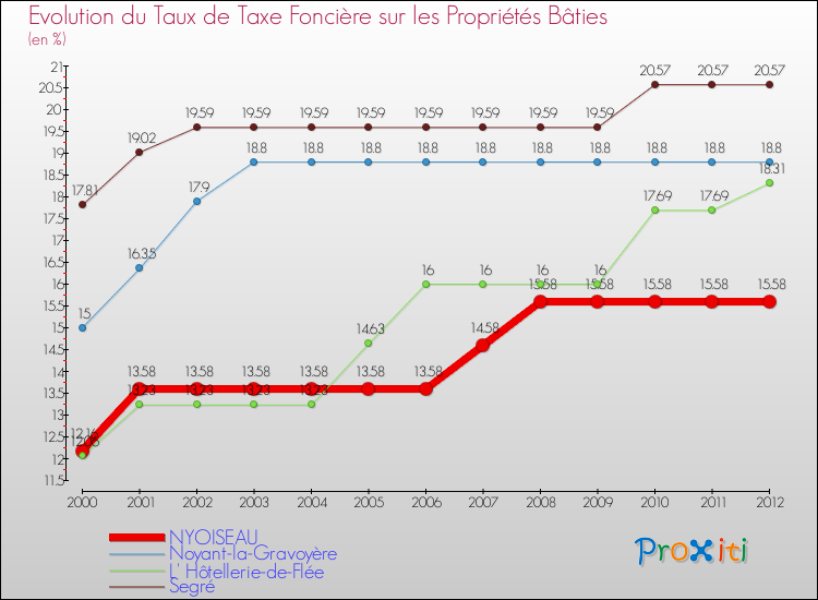 Evolution du taux de la taxe foncière sur le bati pour NYOISEAU et les communes proches de 2000 à 2012 Comparaison des taux de taxe foncière sur le bati pour NYOISEAU et les communes voisines de 2000 à 2012