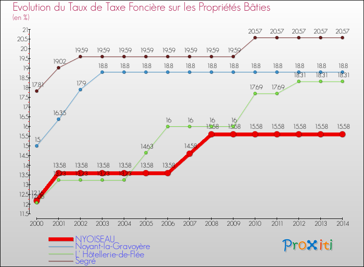 Evolution du taux de la taxe foncière sur le bati pour NYOISEAU et les communes proches de 2000 à 2014 Comparaison des taux de taxe foncière sur le bati pour NYOISEAU et les communes voisines de 2000 à 2014