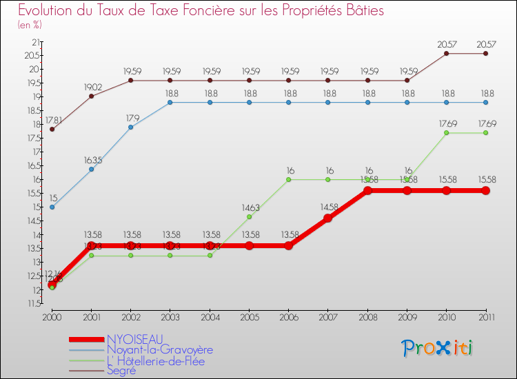 Evolution du taux de la taxe foncière sur le bati pour NYOISEAU et les communes proches Comparaison des taux de taxe foncière sur le bati pour NYOISEAU et les communes voisines