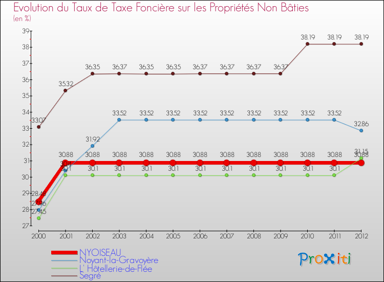 Evolution du taux de la taxe foncière sur les immeubles et terrains non batis pour NYOISEAU et les communes proches de 2000 à 2012 Comparaison des taux de la taxe foncière sur les immeubles et terrains non batis pour NYOISEAU et les communes voisines de 2000 à 2012