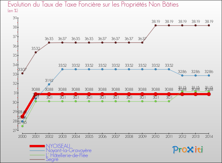 Evolution du taux de la taxe foncière sur les immeubles et terrains non batis pour NYOISEAU et les communes proches de 2000 à 2014 Comparaison des taux de la taxe foncière sur les immeubles et terrains non batis pour NYOISEAU et les communes voisines de 2000 à 2014