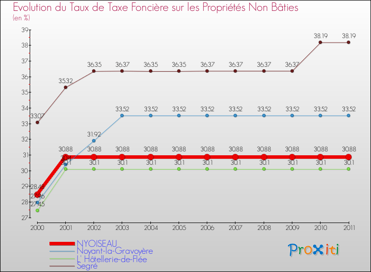 Evolution du taux de la taxe foncière sur les immeubles et terrains non batis pour NYOISEAU et les communes proches Comparaison des taux de la taxe foncière sur les immeubles et terrains non batis pour NYOISEAU et les communes voisines