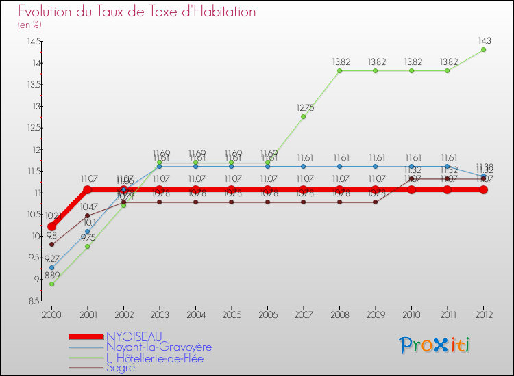 Evolution du taux de la taxe d'habitation pour NYOISEAU et les communes proches Comparaison des taux de la taxe d'habitation pour NYOISEAU et les communes voisines