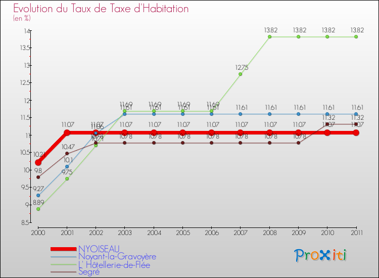 Evolution du taux de la taxe d'habitation pour NYOISEAU et les communes proches Comparaison des taux de la taxe d'habitation pour NYOISEAU et les communes voisines