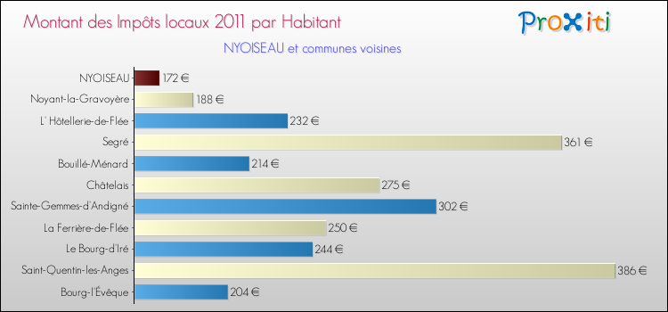 Montant des impôts locaux par Habitant pour NYOISEAU et les communes proches Comparaison des impôts locaux par habitant pour NYOISEAU et les communes voisines