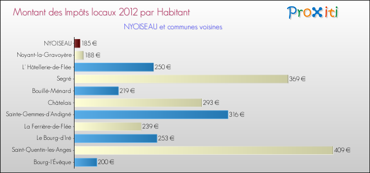 Montant des impôts locaux par Habitant pour NYOISEAU et les communes proches Comparaison des impôts locaux par habitant pour NYOISEAU et les communes voisines