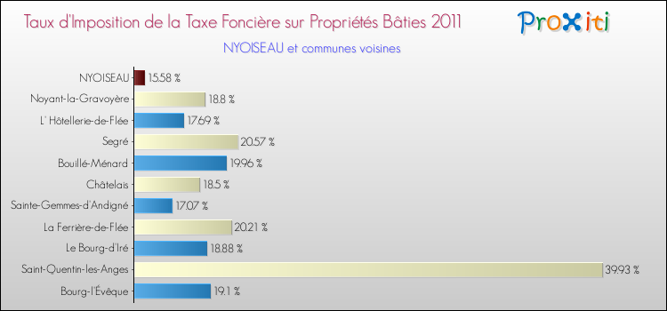 Taux d'imposition de la taxe foncière sur le bati 2011 pour NYOISEAU et les communes proches Comparaison des taux d'imposition de la taxe foncière sur le bati 2011 pour NYOISEAU et les communes voisines
