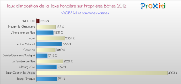 Taux d'imposition de la taxe foncière sur le bati 2012 pour NYOISEAU et les communes proches Comparaison des taux d'imposition de la taxe foncière sur le bati 2012 pour NYOISEAU et les communes voisines