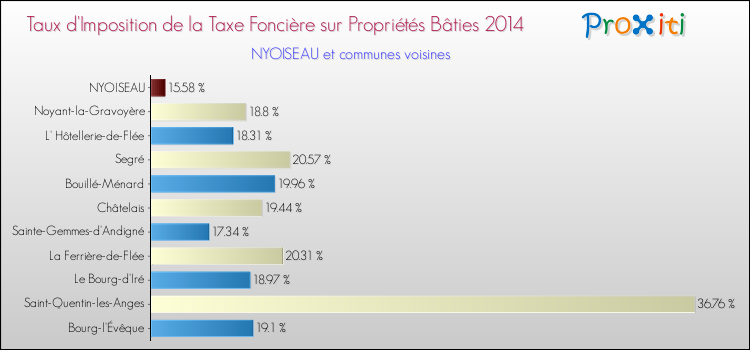 Taux d'imposition de la taxe foncière sur le bati 2014 pour NYOISEAU et les communes proches Comparaison des taux d'imposition de la taxe foncière sur le bati 2014 pour NYOISEAU et les communes voisines