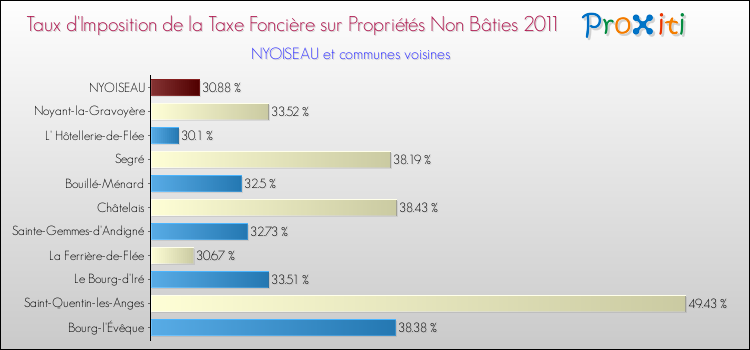 Taux d'imposition de la taxe foncière sur les immeubles et terrains non batis 2011 pour NYOISEAU et les communes proches Comparaison des taux d'imposition de la taxe foncière sur les immeubles et terrains non batis 2011 pour NYOISEAU et les communes voisines