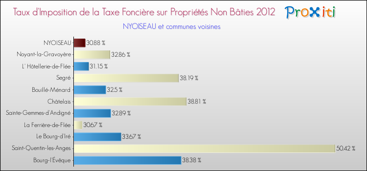 Taux d'imposition de la taxe foncière sur les immeubles et terrains non batis 2012 pour NYOISEAU et les communes proches Comparaison des taux d'imposition de la taxe foncière sur les immeubles et terrains non batis 2012 pour NYOISEAU et les communes voisines