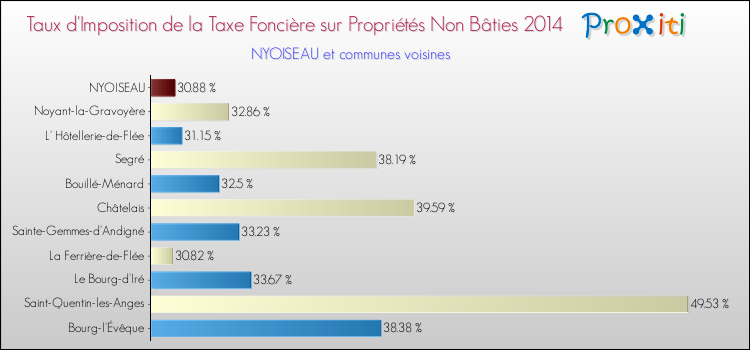 Taux d'imposition de la taxe foncière sur les immeubles et terrains non batis 2014 pour NYOISEAU et les communes proches Comparaison des taux d'imposition de la taxe foncière sur les immeubles et terrains non batis 2014 pour NYOISEAU et les communes voisines