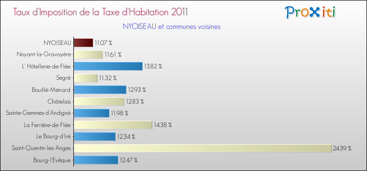 Taux d'imposition de la taxe d'habitation 2011 pour NYOISEAU et les communes proches Comparaison des taux d'imposition de la taxe d'habitation 2011 pour NYOISEAU et les communes voisines