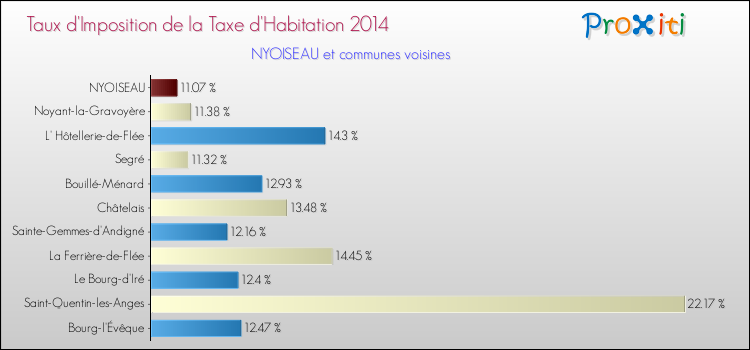 Taux d'imposition de la taxe d'habitation 2014 pour NYOISEAU et les communes proches Comparaison des taux d'imposition de la taxe d'habitation 2014 pour NYOISEAU et les communes voisines