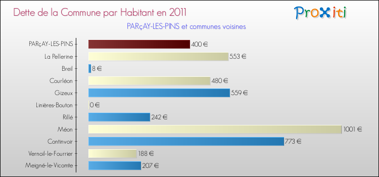 Dette par habitant de la commune en 2011 pour PARçAY-LES-PINS et les communes proches Comparaison de la dette par habitant de la commune en 2011 pour PARçAY-LES-PINS et les communes voisines