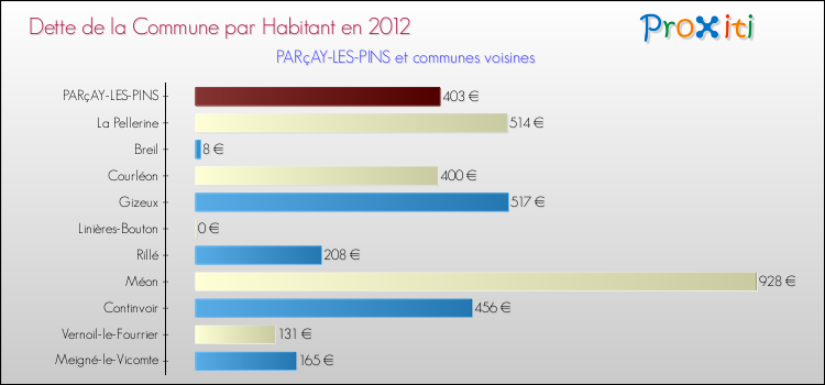 Dette par habitant de la commune en 2012 pour PARçAY-LES-PINS et les communes proches Comparaison de la dette par habitant de la commune en 2012 pour PARçAY-LES-PINS et les communes voisines