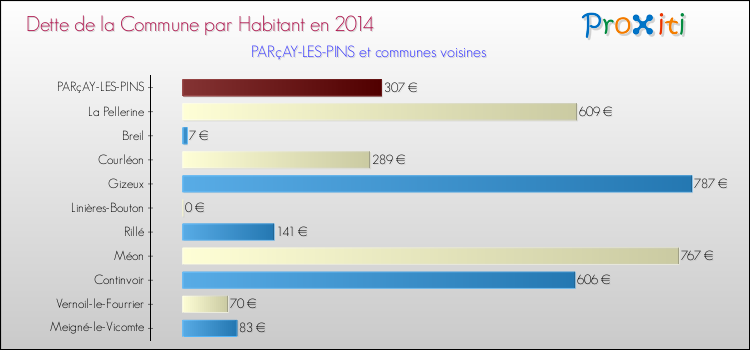 Dette par habitant de la commune en 2014 pour PARçAY-LES-PINS et les communes proches Comparaison de la dette par habitant de la commune en 2014 pour PARçAY-LES-PINS et les communes voisines