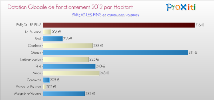 Montant des dotations globales de fonctionnement DGF par Habitant pour PARçAY-LES-PINS et les communes proches Comparaison des des dotations globales de fonctionnement DGF par habitant pour PARçAY-LES-PINS et les communes voisines