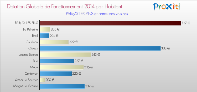 Montant des dotations globales de fonctionnement DGF par Habitant pour PARçAY-LES-PINS et les communes proches en 2014. Comparaison des des dotations globales de fonctionnement DGF par habitant pour PARçAY-LES-PINS et les communes voisines en 2014.