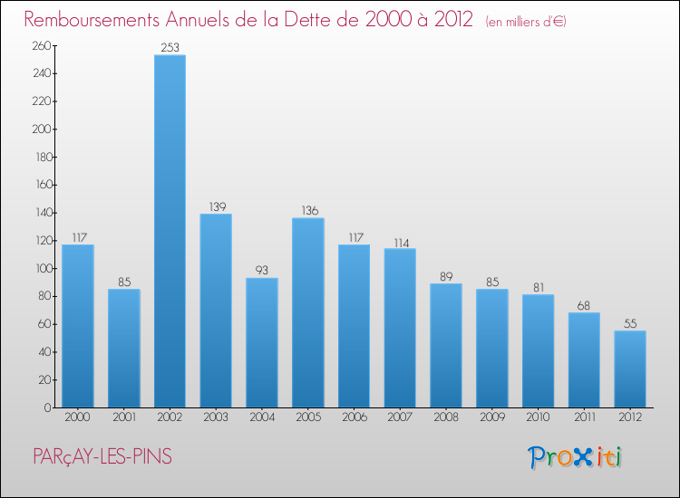 Evolution de l'annuité de la dette pour la commune de PARçAY-LES-PINS de 2000 à 2012 Annuités de la dette pour PARçAY-LES-PINS de 2000 à 2012