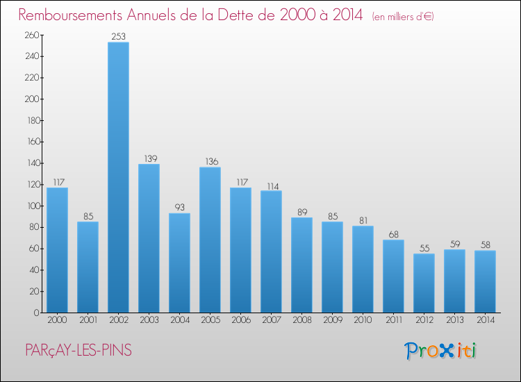 Evolution de l'annuité de la dette pour la commune de PARçAY-LES-PINS de 2000 à 2014 Annuités de la dette pour PARçAY-LES-PINS de 2000 à 2014