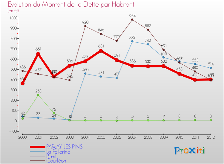 Evolution de la dette par habitant pour la commune de PARçAY-LES-PINS et les communes proches de 2000 à 2012 Comparaison de la dette par habitant pour PARçAY-LES-PINS et les communes voisines de 2000 à 2012