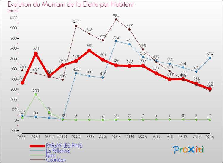 Evolution de la dette par habitant pour la commune de PARçAY-LES-PINS et les communes proches de 2000 à 2014 Comparaison de la dette par habitant pour PARçAY-LES-PINS et les communes voisines de 2000 à 2014