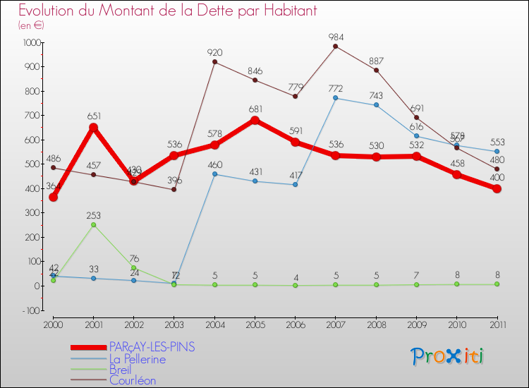 Evolution de la dette par habitant pour la commune de PARçAY-LES-PINS et les communes proches Comparaison de la dette par habitant pour PARçAY-LES-PINS et les communes voisines
