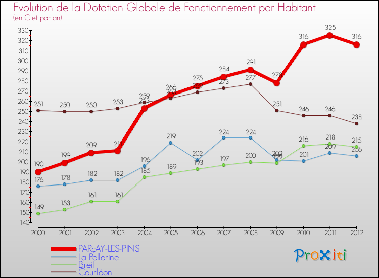 Evolution et montant de la dotation globale de fonctionnement par Habitant pour PARçAY-LES-PINS et les communes proches Comparaison des dotations globales de fonctionnement par habitant pour PARçAY-LES-PINS et les communes voisines