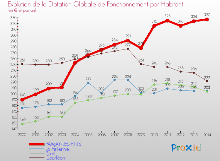 Evolution et montant de la dotation globale de fonctionnement par Habitant pour PARçAY-LES-PINS et les communes proches de 2000 à 2014. Comparaison des dotations globales de fonctionnement par habitant pour PARçAY-LES-PINS et les communes voisines de 2000 à 2014.