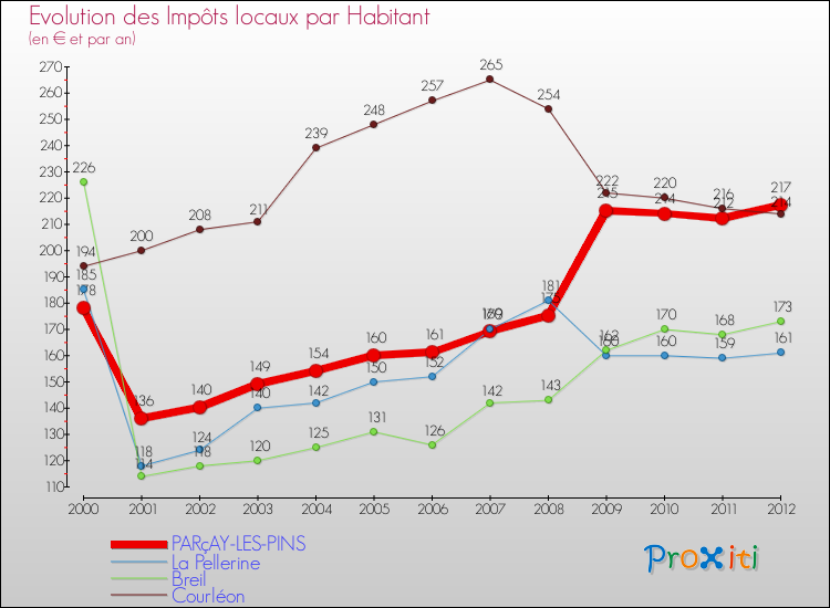 Evolution et montant des impôts locaux par Habitant pour PARçAY-LES-PINS et les communes proches Comparaison des impôts locaux par habitant pour PARçAY-LES-PINS et les communes voisines