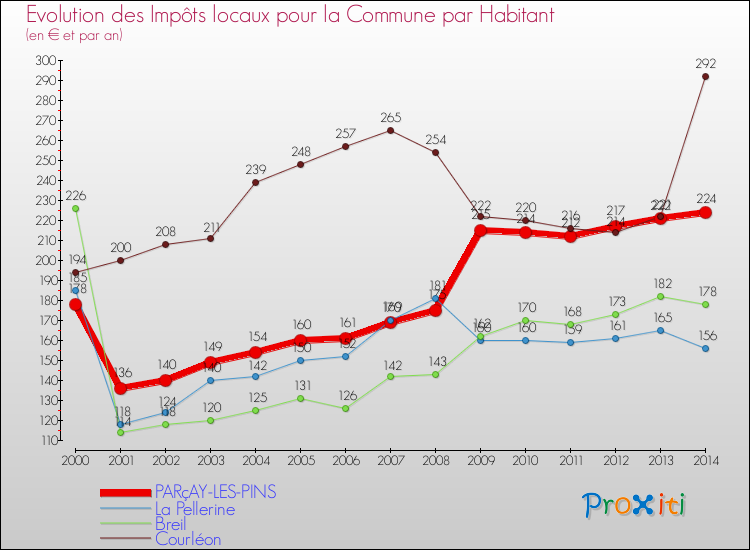 Evolution et montant des impôts locaux par Habitant pour PARçAY-LES-PINS et les communes proches de 2000 à 2014 Comparaison des impôts locaux par habitant pour PARçAY-LES-PINS et les communes voisines de 2000 à 2014