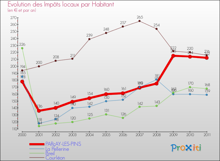 Evolution et montant des impôts locaux par Habitant pour PARçAY-LES-PINS et les communes proches Comparaison des impôts locaux par habitant pour PARçAY-LES-PINS et les communes voisines