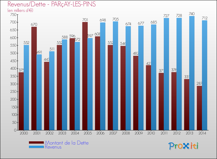 Evolution comparée de la dette et des revenus pour la commune de PARçAY-LES-PINS de 2000 à 2014 Comparaison de la dette et des revenus pour PARçAY-LES-PINS de 2000 à 2014