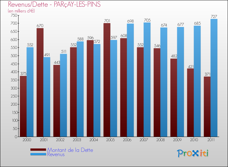 Evolution comparée de la dette et des revenus pour la commune de PARçAY-LES-PINS de 2000 à 2011 Comparaison de la dette et des revenus pour PARçAY-LES-PINS de 2000 à 2011