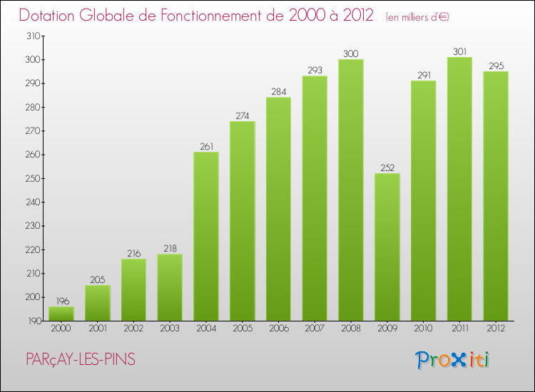 Evolution du montant de la Dotation Globale de Fonctionnement pour la commune de PARçAY-LES-PINS de 2000 à 2012 Evolution du montant de la Dotation Globale de Fonctionnement pour PARçAY-LES-PINS de 2000 à 2012