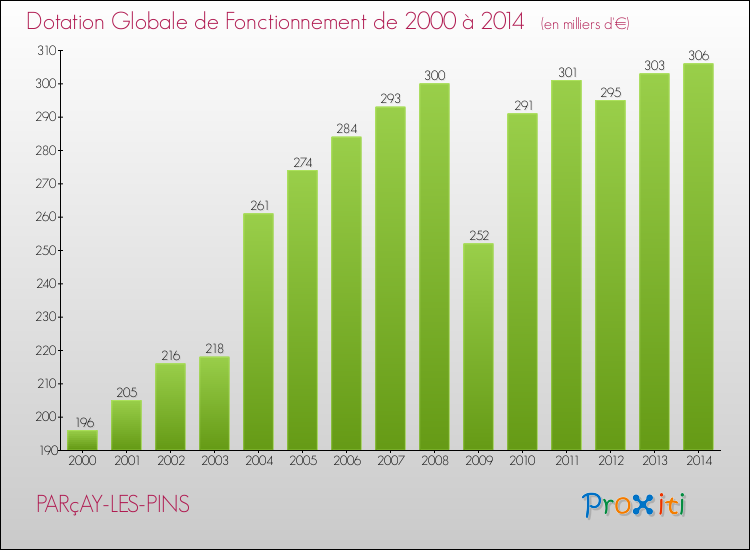 Evolution du montant de la Dotation Globale de Fonctionnement pour la commune de PARçAY-LES-PINS de 2000 à 2014 Evolution du montant de la Dotation Globale de Fonctionnement pour PARçAY-LES-PINS de 2000 à 2014