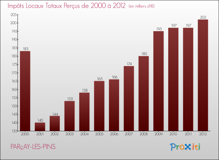 Evolution des Impôts Locaux pour la commune de PARçAY-LES-PINS de 2000 à 2012 Evolution des Impôts Locaux pour PARçAY-LES-PINS de 2000 à 2012