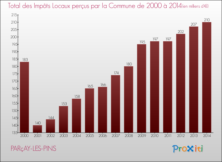 Evolution des Impôts Locaux pour la commune de PARçAY-LES-PINS de 2000 à 2014 Evolution des Impôts Locaux pour PARçAY-LES-PINS de 2000 à 2014