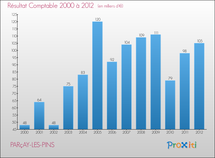 Evolution du résultat comptable pour la commune de PARçAY-LES-PINS de 2000 à 2012 Evolution du résultat comptable pour PARçAY-LES-PINS de 2000 à 2012