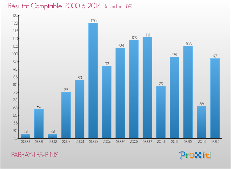 Evolution du résultat comptable pour la commune de PARçAY-LES-PINS de 2000 à 2014 Evolution du résultat comptable pour PARçAY-LES-PINS de 2000 à 2014