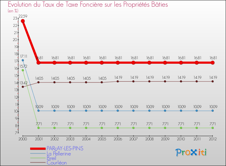 Evolution du taux de la taxe foncière sur le bati pour PARçAY-LES-PINS et les communes proches de 2000 à 2012 Comparaison des taux de taxe foncière sur le bati pour PARçAY-LES-PINS et les communes voisines de 2000 à 2012