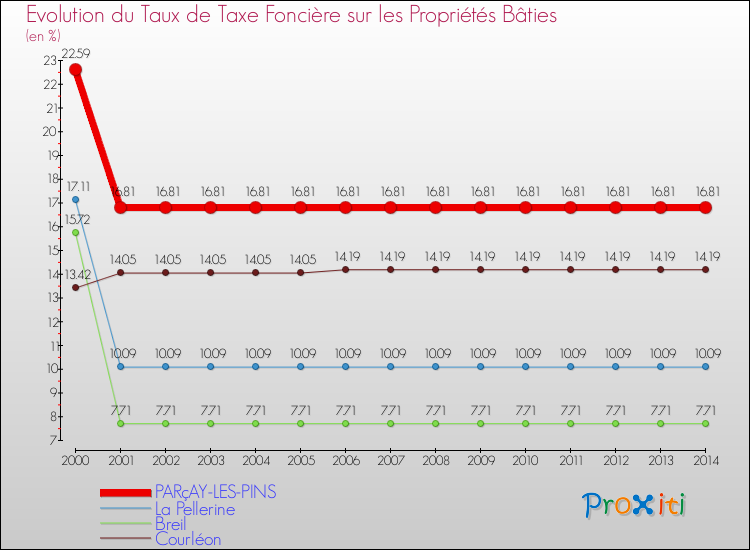 Evolution du taux de la taxe foncière sur le bati pour PARçAY-LES-PINS et les communes proches de 2000 à 2014 Comparaison des taux de taxe foncière sur le bati pour PARçAY-LES-PINS et les communes voisines de 2000 à 2014
