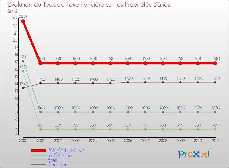 Evolution du taux de la taxe foncière sur le bati pour PARçAY-LES-PINS et les communes proches Comparaison des taux de taxe foncière sur le bati pour PARçAY-LES-PINS et les communes voisines