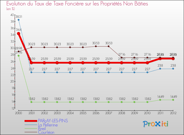 Evolution du taux de la taxe foncière sur les immeubles et terrains non batis pour PARçAY-LES-PINS et les communes proches de 2000 à 2012 Comparaison des taux de la taxe foncière sur les immeubles et terrains non batis pour PARçAY-LES-PINS et les communes voisines de 2000 à 2012