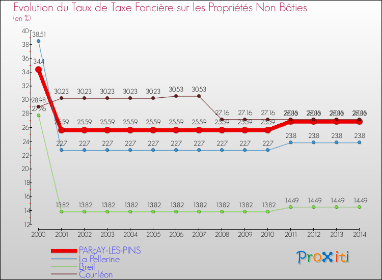 Evolution du taux de la taxe foncière sur les immeubles et terrains non batis pour PARçAY-LES-PINS et les communes proches de 2000 à 2014 Comparaison des taux de la taxe foncière sur les immeubles et terrains non batis pour PARçAY-LES-PINS et les communes voisines de 2000 à 2014