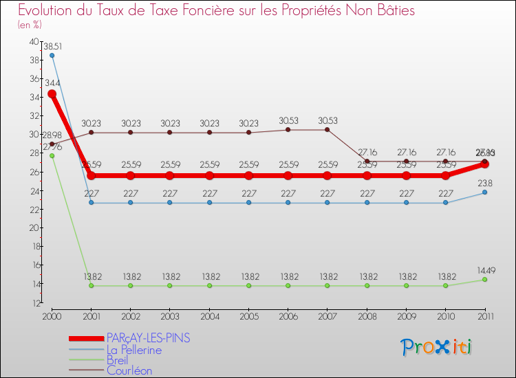 Evolution du taux de la taxe foncière sur les immeubles et terrains non batis pour PARçAY-LES-PINS et les communes proches Comparaison des taux de la taxe foncière sur les immeubles et terrains non batis pour PARçAY-LES-PINS et les communes voisines