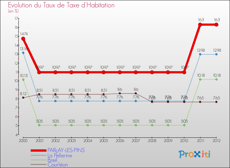 Evolution du taux de la taxe d'habitation pour PARçAY-LES-PINS et les communes proches Comparaison des taux de la taxe d'habitation pour PARçAY-LES-PINS et les communes voisines