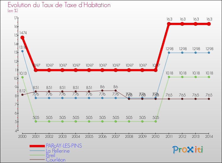 Evolution du taux de la taxe d'habitation pour PARçAY-LES-PINS et les communes proches de 2000 à 2014 Comparaison des taux de la taxe d'habitation pour PARçAY-LES-PINS et les communes voisines de 2000 à 2014